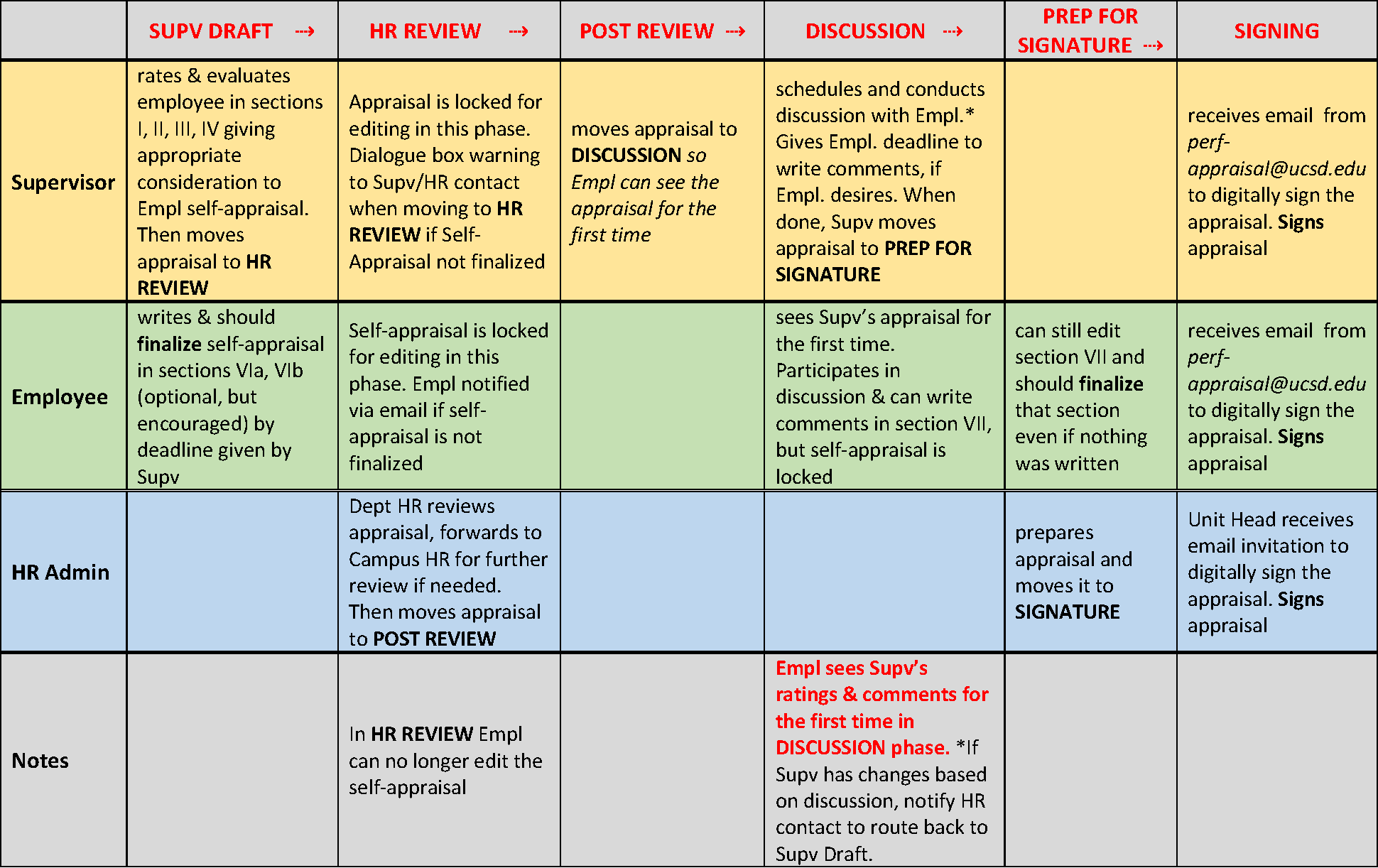 Phases of SPA Staff Appraisals